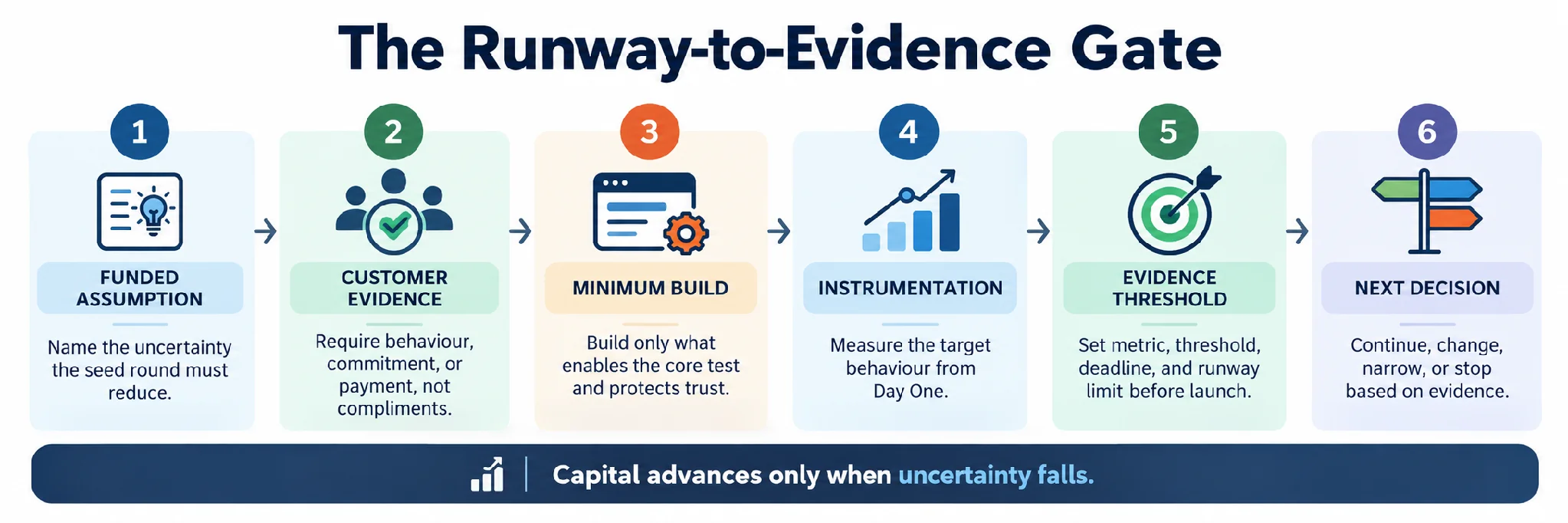 Runway-to-Evidence Gate