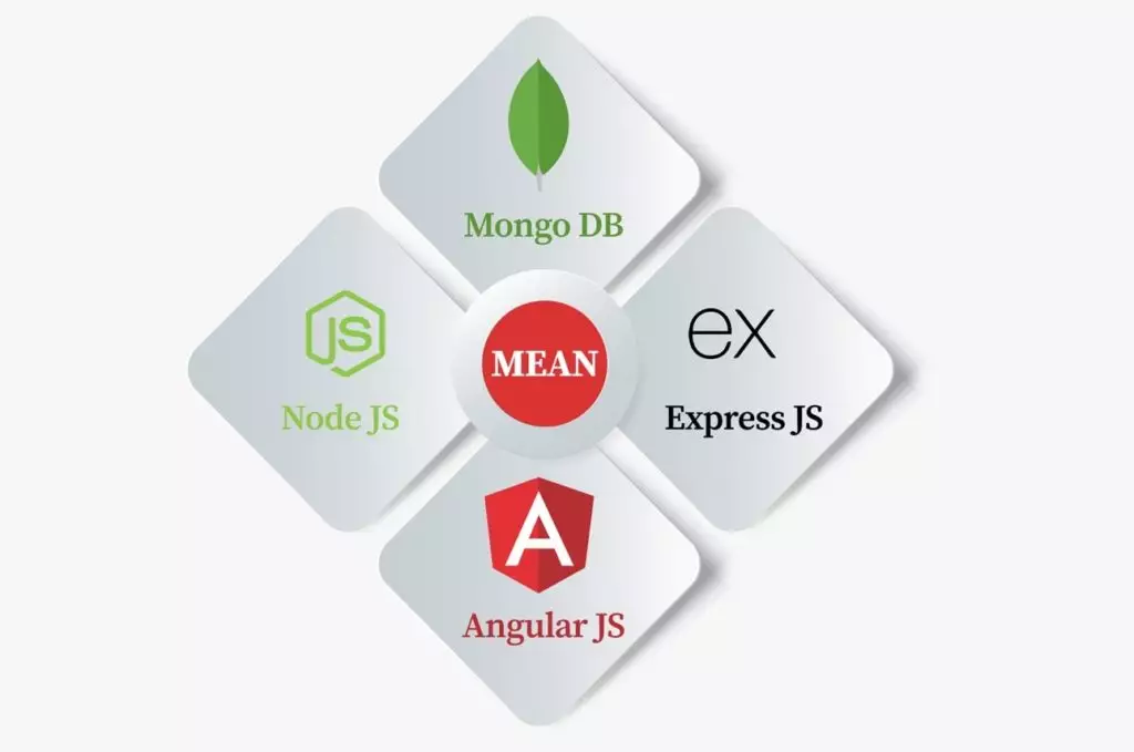 The Wonders Of MEAN Stack – How This Framework Brings Magic To Your Modern Web App Development