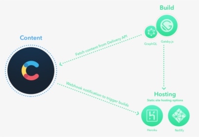 Gatsby - contentful - architecture - diagram
