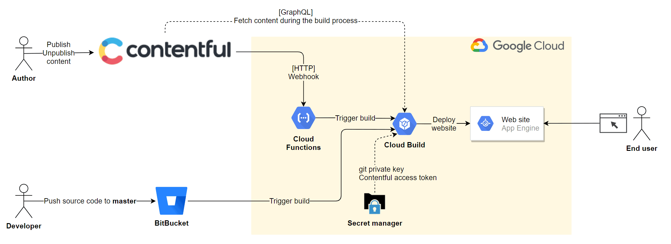 Gatsby - contentful - Deployment - flowchart