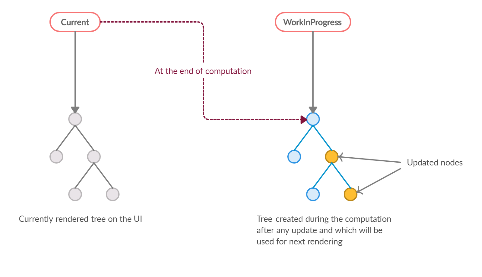 Fiber Tree Traversal