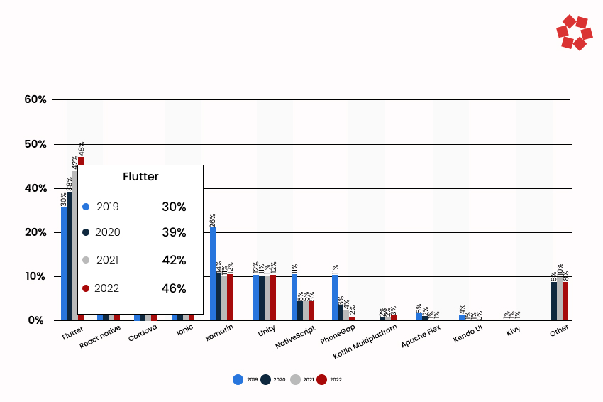 Flutter App Development Framework Usage