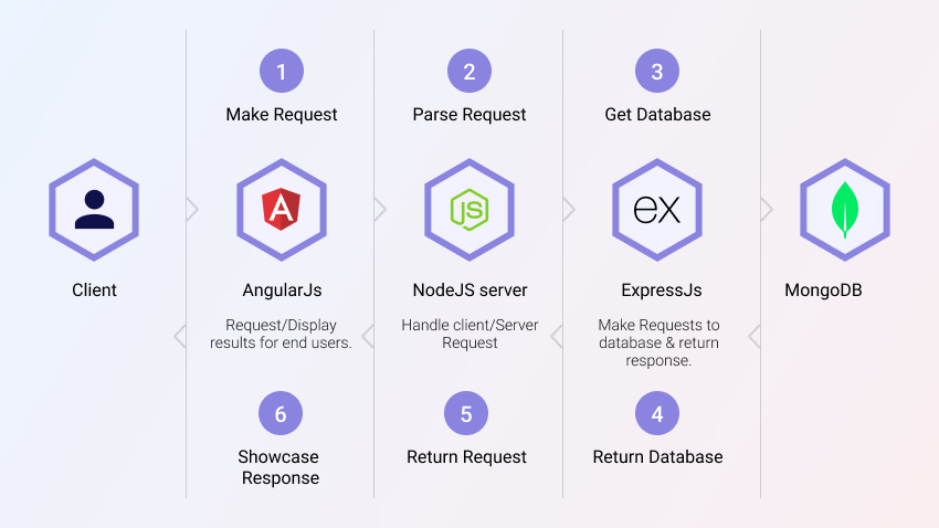 MEAN Stack Architecture