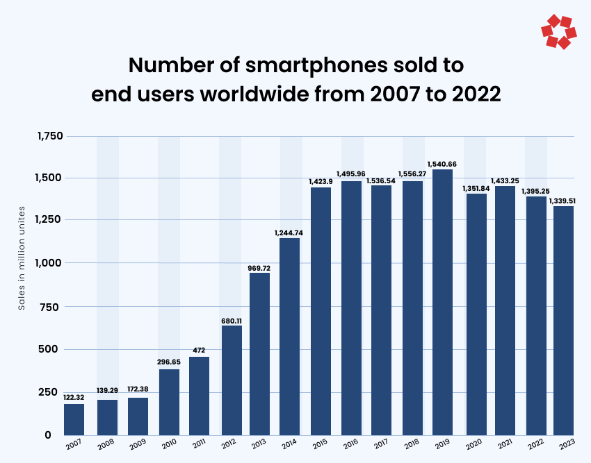 Data on Number of Smartphone Sold