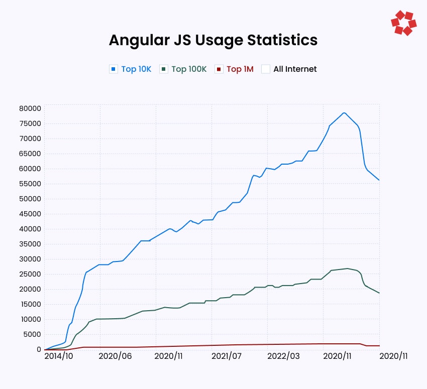 AngularJS Usage Statistics
