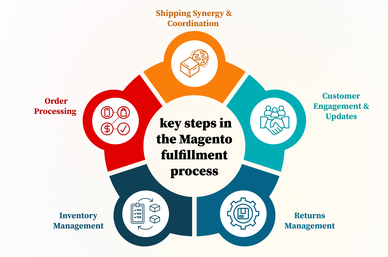 key steps in the Magento fulfillment process