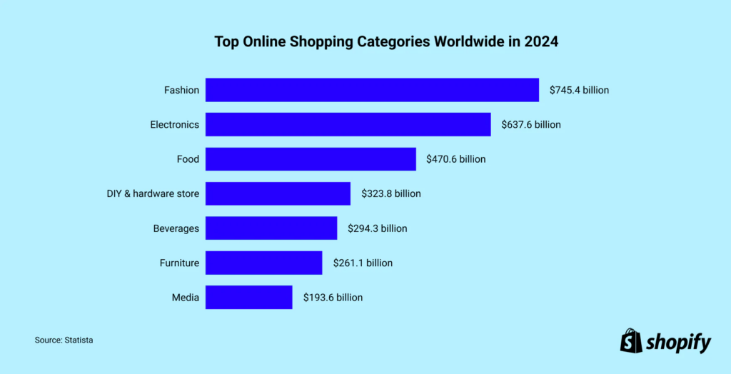 US market Shopify reports