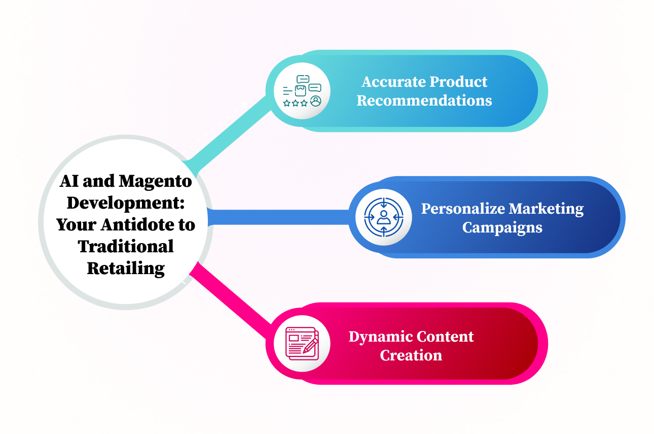 AI and Magento Development
