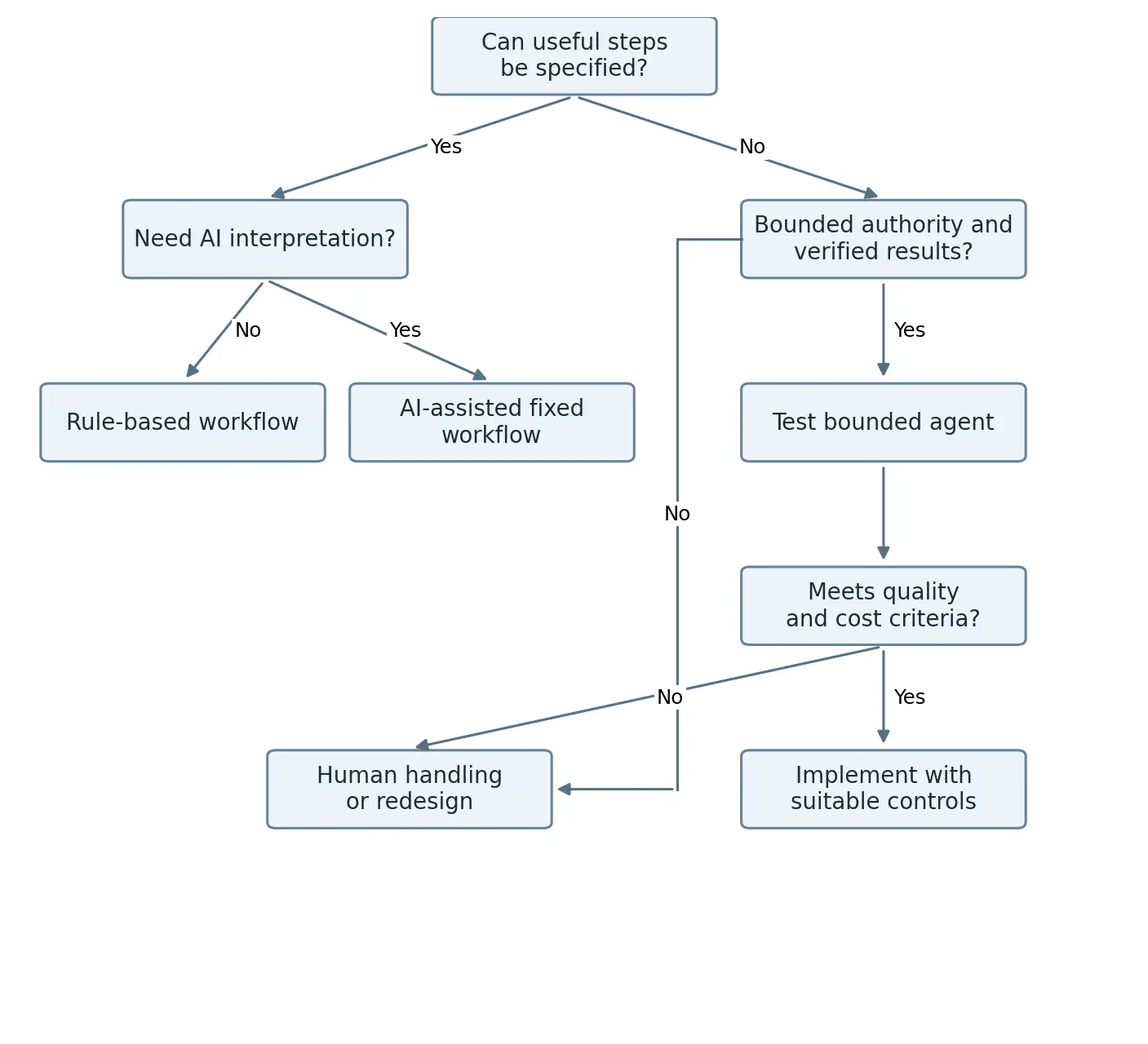 structure and measured results determine